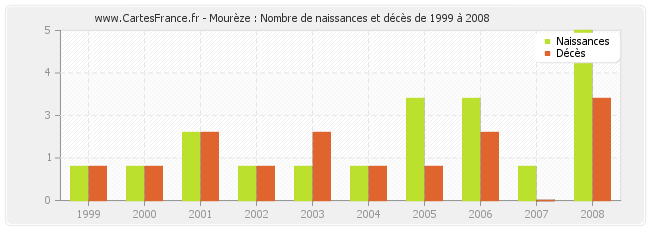 Mourèze : Nombre de naissances et décès de 1999 à 2008