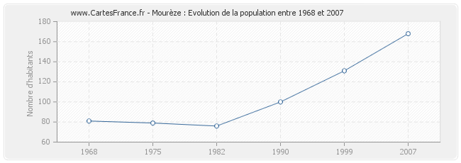 Population Mourèze
