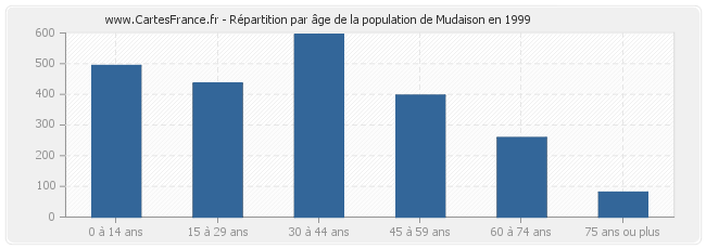 Répartition par âge de la population de Mudaison en 1999