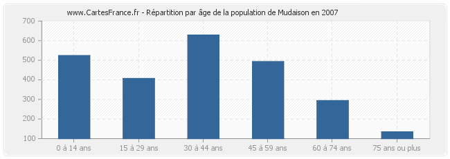 Répartition par âge de la population de Mudaison en 2007