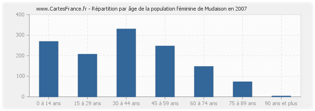 Répartition par âge de la population féminine de Mudaison en 2007