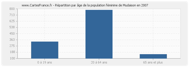 Répartition par âge de la population féminine de Mudaison en 2007