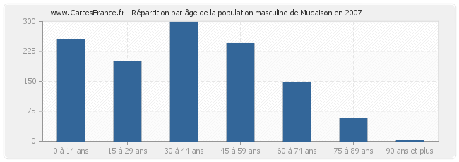 Répartition par âge de la population masculine de Mudaison en 2007