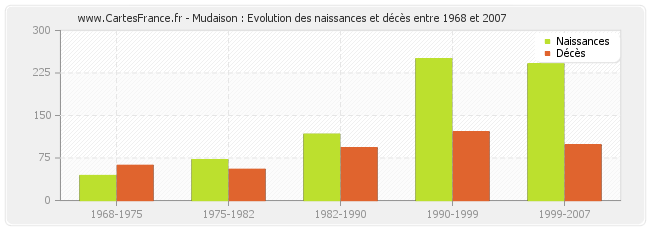 Mudaison : Evolution des naissances et décès entre 1968 et 2007