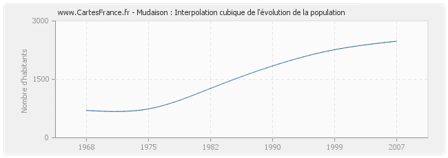 Mudaison : Interpolation cubique de l'évolution de la population