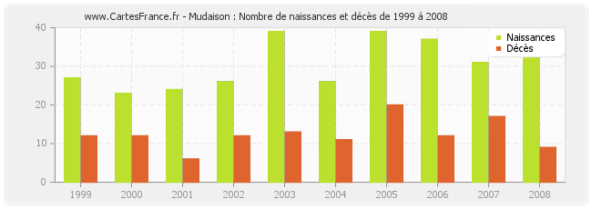 Mudaison : Nombre de naissances et décès de 1999 à 2008