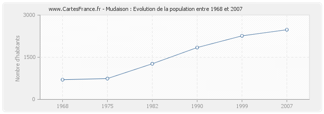 Population Mudaison