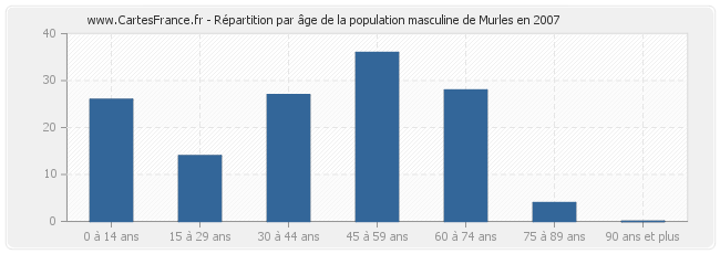 Répartition par âge de la population masculine de Murles en 2007