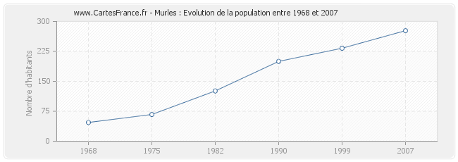 Population Murles