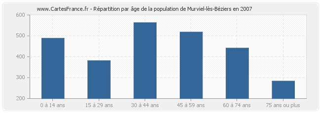 Répartition par âge de la population de Murviel-lès-Béziers en 2007