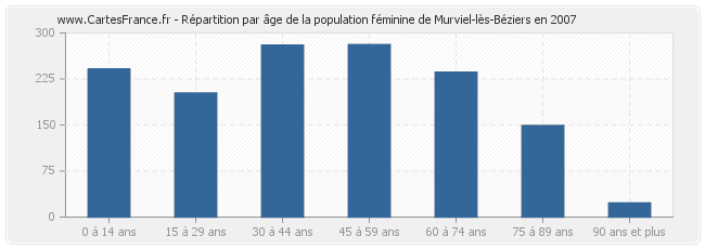 Répartition par âge de la population féminine de Murviel-lès-Béziers en 2007