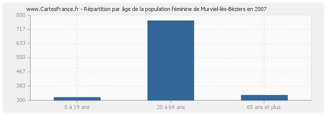 Répartition par âge de la population féminine de Murviel-lès-Béziers en 2007