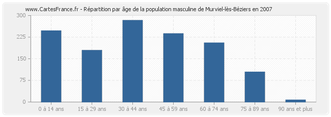 Répartition par âge de la population masculine de Murviel-lès-Béziers en 2007