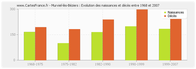 Murviel-lès-Béziers : Evolution des naissances et décès entre 1968 et 2007