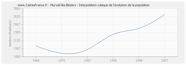 Murviel-lès-Béziers : Interpolation cubique de l'évolution de la population