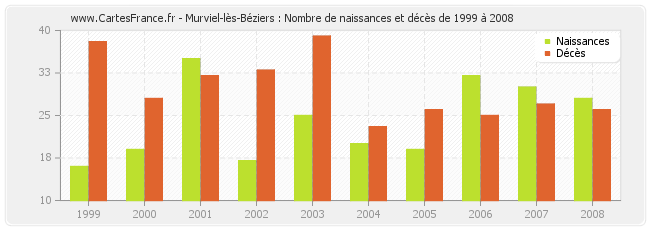 Murviel-lès-Béziers : Nombre de naissances et décès de 1999 à 2008
