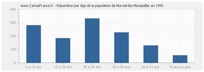 Répartition par âge de la population de Murviel-lès-Montpellier en 1999