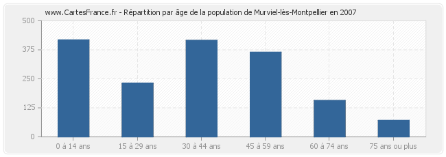 Répartition par âge de la population de Murviel-lès-Montpellier en 2007