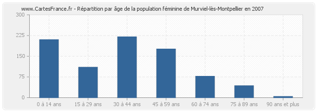 Répartition par âge de la population féminine de Murviel-lès-Montpellier en 2007