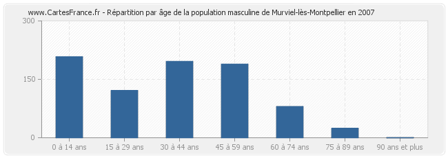 Répartition par âge de la population masculine de Murviel-lès-Montpellier en 2007