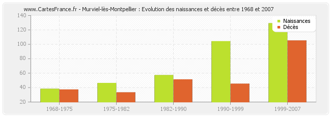 Murviel-lès-Montpellier : Evolution des naissances et décès entre 1968 et 2007