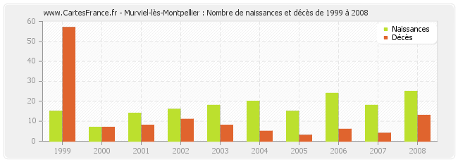 Murviel-lès-Montpellier : Nombre de naissances et décès de 1999 à 2008