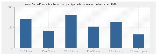 Répartition par âge de la population de Nébian en 1999
