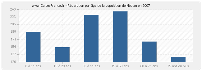 Répartition par âge de la population de Nébian en 2007