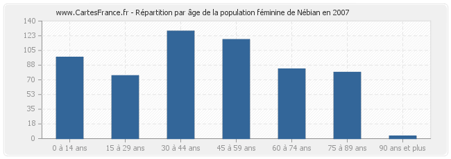 Répartition par âge de la population féminine de Nébian en 2007