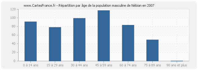 Répartition par âge de la population masculine de Nébian en 2007