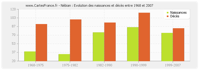Nébian : Evolution des naissances et décès entre 1968 et 2007