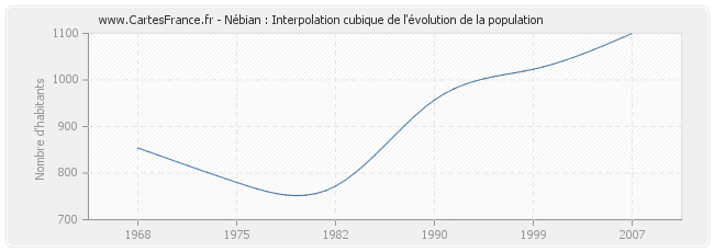 Nébian : Interpolation cubique de l'évolution de la population
