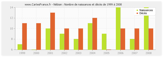 Nébian : Nombre de naissances et décès de 1999 à 2008