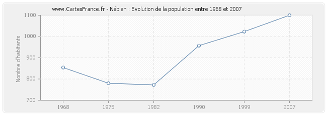 Population Nébian