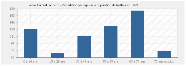 Répartition par âge de la population de Neffiès en 1999