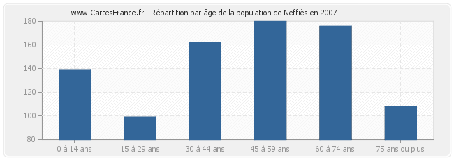 Répartition par âge de la population de Neffiès en 2007