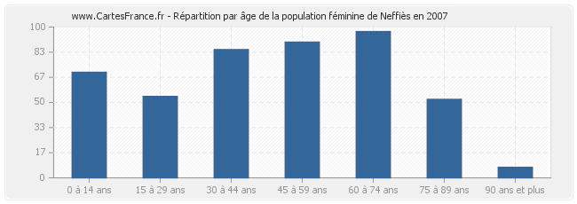Répartition par âge de la population féminine de Neffiès en 2007