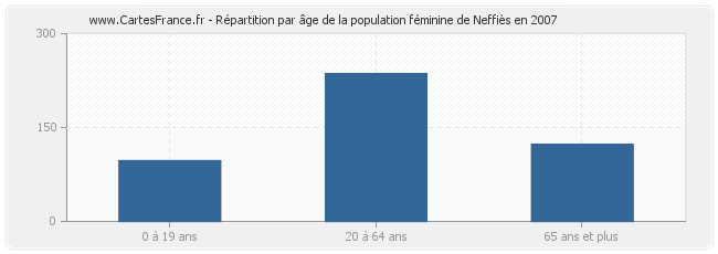 Répartition par âge de la population féminine de Neffiès en 2007