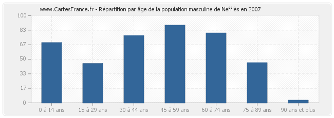 Répartition par âge de la population masculine de Neffiès en 2007