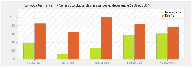 Neffiès : Evolution des naissances et décès entre 1968 et 2007