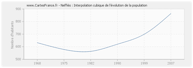 Neffiès : Interpolation cubique de l'évolution de la population