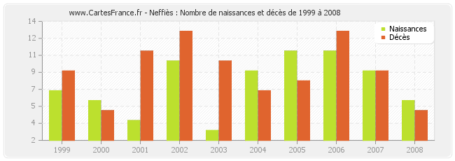 Neffiès : Nombre de naissances et décès de 1999 à 2008
