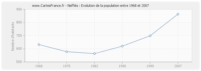 Population Neffiès