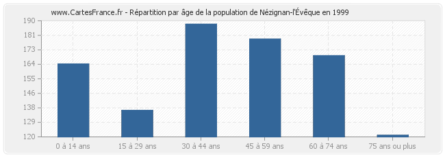 Répartition par âge de la population de Nézignan-l'Évêque en 1999