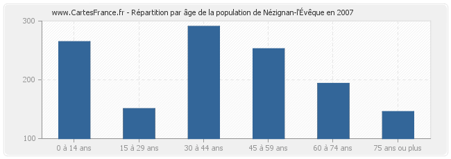 Répartition par âge de la population de Nézignan-l'Évêque en 2007