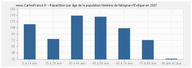 Répartition par âge de la population féminine de Nézignan-l'Évêque en 2007