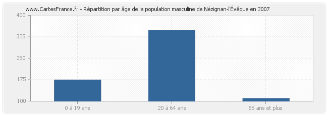 Répartition par âge de la population masculine de Nézignan-l'Évêque en 2007