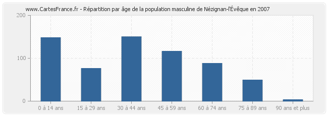 Répartition par âge de la population masculine de Nézignan-l'Évêque en 2007