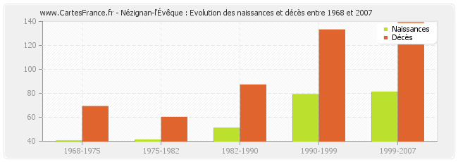 Nézignan-l'Évêque : Evolution des naissances et décès entre 1968 et 2007