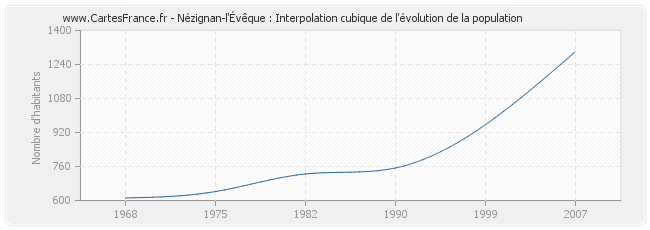 Nézignan-l'Évêque : Interpolation cubique de l'évolution de la population